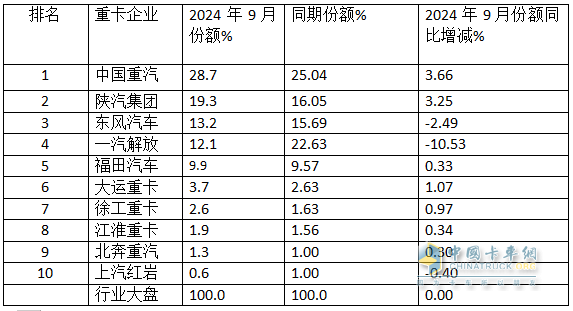 9月重卡市場：“金九”變“鐵九”！ 重汽奪冠，陜汽\東風(fēng)分列二三；徐工唯一增長