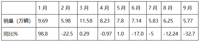 9月重卡市場：“金九”變“鐵九”！ 重汽奪冠，陜汽\東風(fēng)分列二三；徐工唯一增長