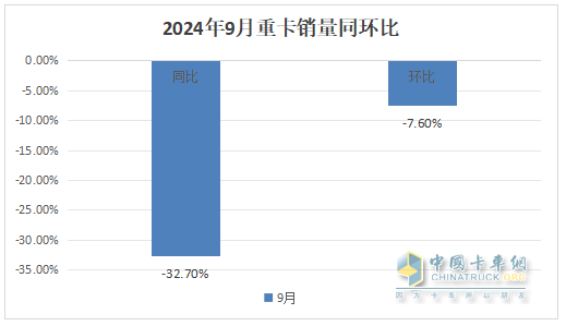 9月重卡市場：“金九”變“鐵九”！ 重汽奪冠，陜汽\東風(fēng)分列二三；徐工唯一增長