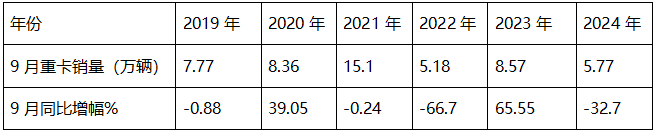 9月重卡市場：“金九”變“鐵九”！ 重汽奪冠，陜汽\東風(fēng)分列二三；徐工唯一增長