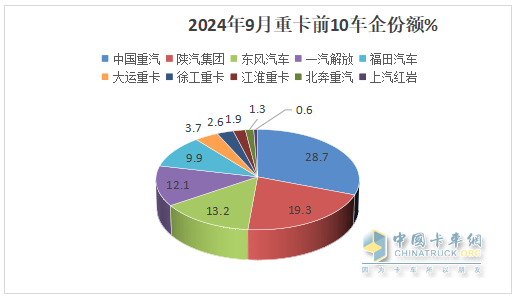 9月重卡市場：“金九”變“鐵九”！ 重汽奪冠，陜汽\東風(fēng)分列二三；徐工唯一增長