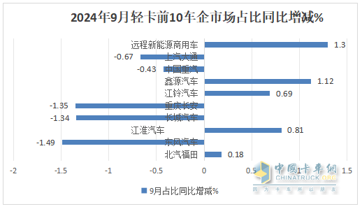 9月輕卡：“金九”成色不足！福田\東風(fēng)\江淮居前三；遠程領(lǐng)漲