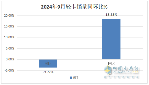 9月輕卡：“金九”成色不足！福田\東風(fēng)\江淮居前三；遠程領(lǐng)漲