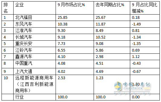 9月輕卡：“金九”成色不足！福田\東風(fēng)\江淮居前三；遠程領(lǐng)漲