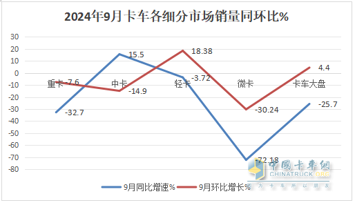 9月輕卡：“金九”成色不足！福田\東風(fēng)\江淮居前三；遠程領(lǐng)漲