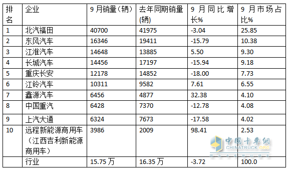 9月輕卡：“金九”成色不足！福田\東風(fēng)\江淮居前三；遠程領(lǐng)漲
