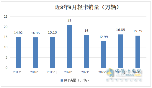 9月輕卡：“金九”成色不足！福田\東風(fēng)\江淮居前三；遠程領(lǐng)漲