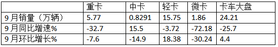 9月輕卡：“金九”成色不足！福田\東風(fēng)\江淮居前三；遠程領(lǐng)漲
