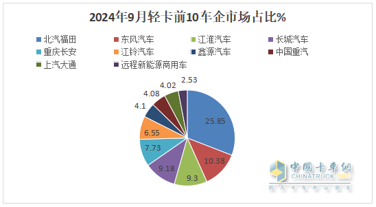 9月輕卡：“金九”成色不足！福田\東風(fēng)\江淮居前三；遠程領(lǐng)漲