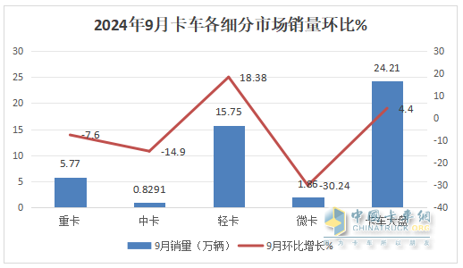 9月中卡：同環(huán)比雙降，“金九”落空！江淮奪冠、福田\解放分列二三，比亞迪領(lǐng)漲