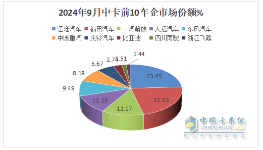 9月中卡：同環(huán)比雙降，“金九”落空！江淮奪冠、福田\解放分列二三，比亞迪領(lǐng)漲