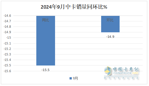 9月中卡：同環(huán)比雙降，“金九”落空！江淮奪冠、福田\解放分列二三，比亞迪領(lǐng)漲