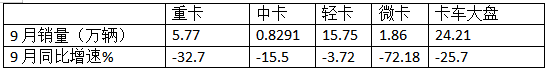 9月中卡：同環(huán)比雙降，“金九”落空！江淮奪冠、福田\解放分列二三，比亞迪領(lǐng)漲