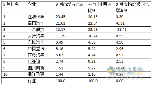 9月中卡：同環(huán)比雙降，“金九”落空！江淮奪冠、福田\解放分列二三，比亞迪領(lǐng)漲
