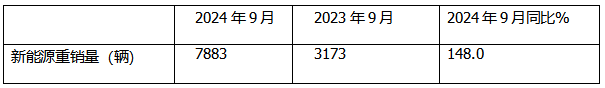 9月新能源重卡:銷(xiāo)7883輛漲1.48倍，三一奪冠，徐工\解放爭(zhēng)第二；江淮領(lǐng)漲