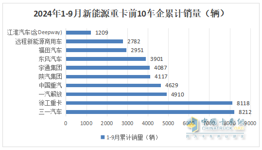 9月新能源重卡:銷(xiāo)7883輛漲1.48倍，三一奪冠，徐工\解放爭(zhēng)第二；江淮領(lǐng)漲
