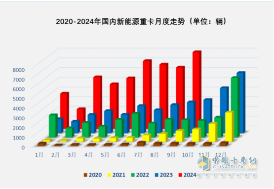 9月新能源重卡:銷(xiāo)7883輛漲1.48倍，三一奪冠，徐工\解放爭(zhēng)第二；江淮領(lǐng)漲