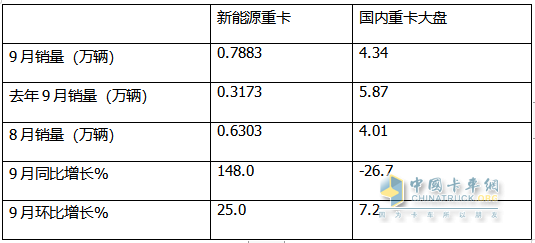 9月新能源重卡:銷(xiāo)7883輛漲1.48倍，三一奪冠，徐工\解放爭(zhēng)第二；江淮領(lǐng)漲