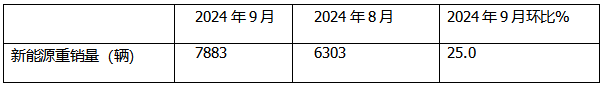 9月新能源重卡:銷(xiāo)7883輛漲1.48倍，三一奪冠，徐工\解放爭(zhēng)第二；江淮領(lǐng)漲