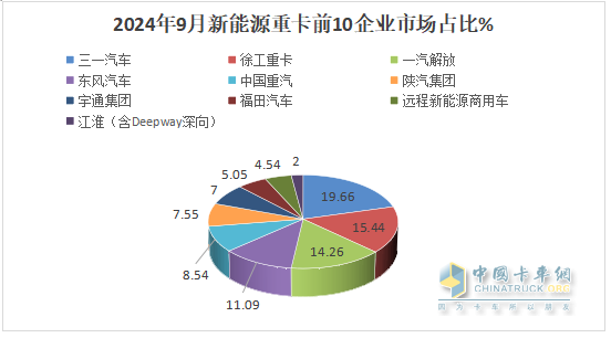 9月新能源重卡:銷(xiāo)7883輛漲1.48倍，三一奪冠，徐工\解放爭(zhēng)第二；江淮領(lǐng)漲