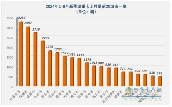 9月新能源重卡:銷(xiāo)7883輛漲1.48倍，三一奪冠，徐工\解放爭(zhēng)第二；江淮領(lǐng)漲