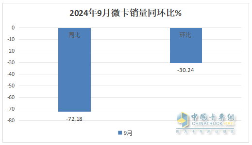 9月微卡：“金九”變“鐵九”！長(zhǎng)安奪冠；五菱跌落冠軍“神壇”，競(jìng)爭(zhēng)格局大變天!
