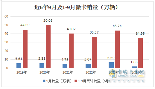 9月微卡：“金九”變“鐵九”！長(zhǎng)安奪冠；五菱跌落冠軍“神壇”，競(jìng)爭(zhēng)格局大變天!