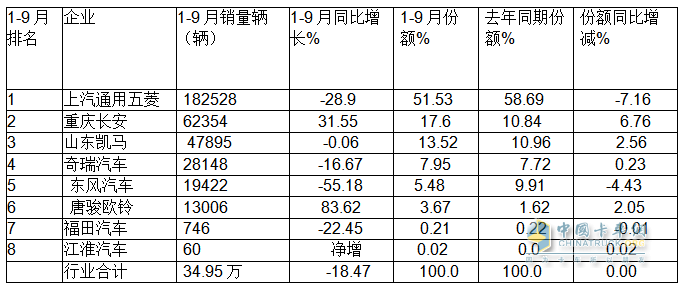 9月微卡：“金九”變“鐵九”！長(zhǎng)安奪冠；五菱跌落冠軍“神壇”，競(jìng)爭(zhēng)格局大變天!