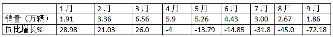 9月微卡：“金九”變“鐵九”！長(zhǎng)安奪冠；五菱跌落冠軍“神壇”，競(jìng)爭(zhēng)格局大變天!