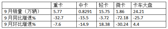 9月微卡：“金九”變“鐵九”！長(zhǎng)安奪冠；五菱跌落冠軍“神壇”，競(jìng)爭(zhēng)格局大變天!