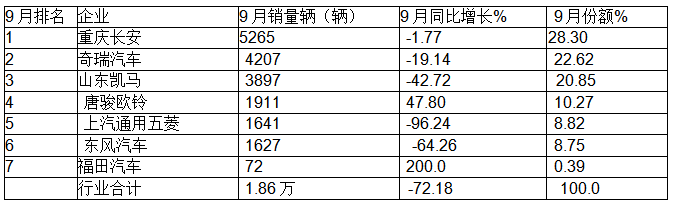 9月微卡：“金九”變“鐵九”！長(zhǎng)安奪冠；五菱跌落冠軍“神壇”，競(jìng)爭(zhēng)格局大變天!