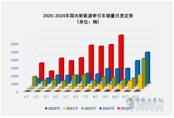 9月新能源牽引車：銷量創(chuàng)史上月度最高，“金九”坐實(shí)！三一\解放\徐工居前三