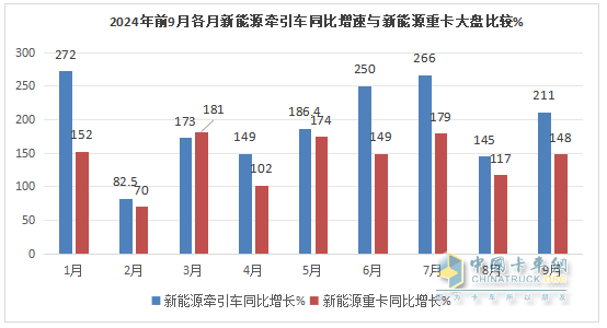 9月新能源牽引車：銷量創(chuàng)史上月度最高，“金九”坐實(shí)！三一\解放\徐工居前三