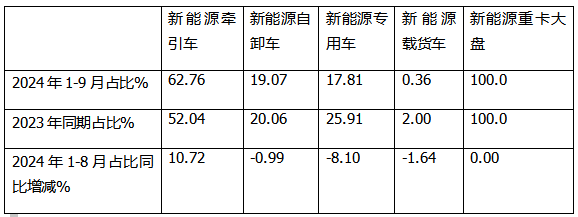 9月新能源牽引車：銷量創(chuàng)史上月度最高，“金九”坐實(shí)！三一\解放\徐工居前三