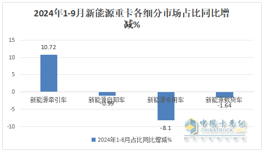 9月新能源牽引車：銷量創(chuàng)史上月度最高，“金九”坐實(shí)！三一\解放\徐工居前三
