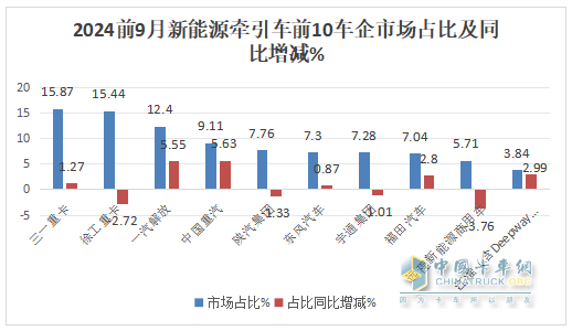 9月新能源牽引車：銷量創(chuàng)史上月度最高，“金九”坐實(shí)！三一\解放\徐工居前三