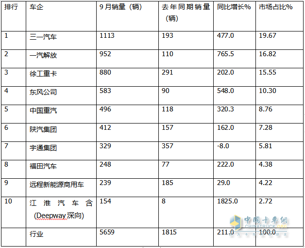 9月新能源牽引車：銷量創(chuàng)史上月度最高，“金九”坐實(shí)！三一\解放\徐工居前三