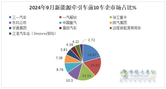 9月新能源牽引車：銷量創(chuàng)史上月度最高，“金九”坐實(shí)！三一\解放\徐工居前三