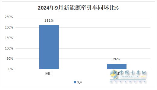 9月新能源牽引車：銷量創(chuàng)史上月度最高，“金九”坐實(shí)！三一\解放\徐工居前三