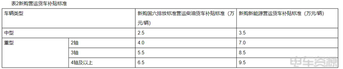 河南：報(bào)廢并新購(gòu)新能源貨車最高補(bǔ)貼14萬(wàn)/輛