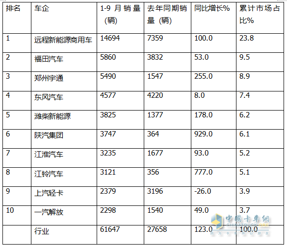 9月新能源輕卡：銷量近萬(wàn)輛“金九”坐實(shí)！ 遠(yuǎn)程\福田\宇通居前三；陜汽增11倍領(lǐng)漲
