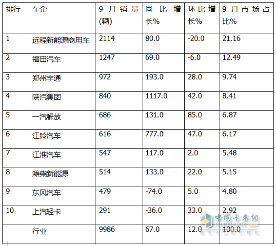 9月新能源輕卡：銷量近萬(wàn)輛“金九”坐實(shí)！ 遠(yuǎn)程\福田\宇通居前三；陜汽增11倍領(lǐng)漲