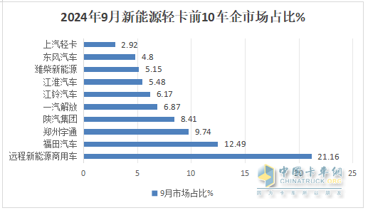 9月新能源輕卡：銷量近萬(wàn)輛“金九”坐實(shí)！ 遠(yuǎn)程\福田\宇通居前三；陜汽增11倍領(lǐng)漲