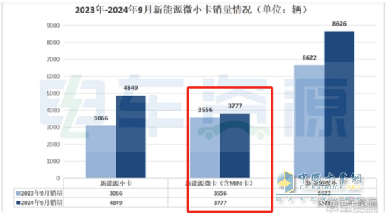 9月新能源微卡：同比增環(huán)比降“金九”落空！遠(yuǎn)程\開瑞\福田居前三，開瑞領(lǐng)漲
