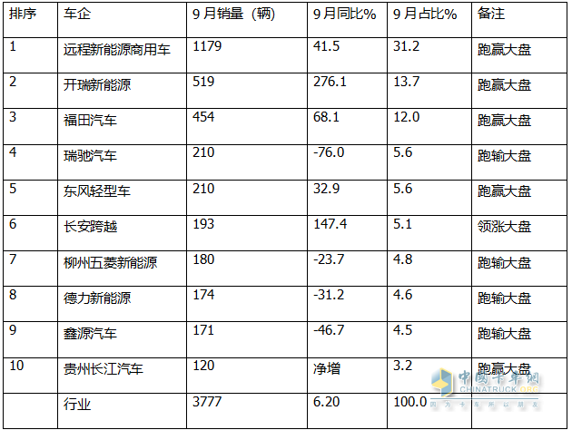 9月新能源微卡：同比增環(huán)比降“金九”落空！遠(yuǎn)程\開瑞\福田居前三，開瑞領(lǐng)漲