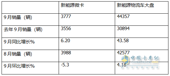 9月新能源微卡：同比增環(huán)比降“金九”落空！遠(yuǎn)程\開瑞\福田居前三，開瑞領(lǐng)漲