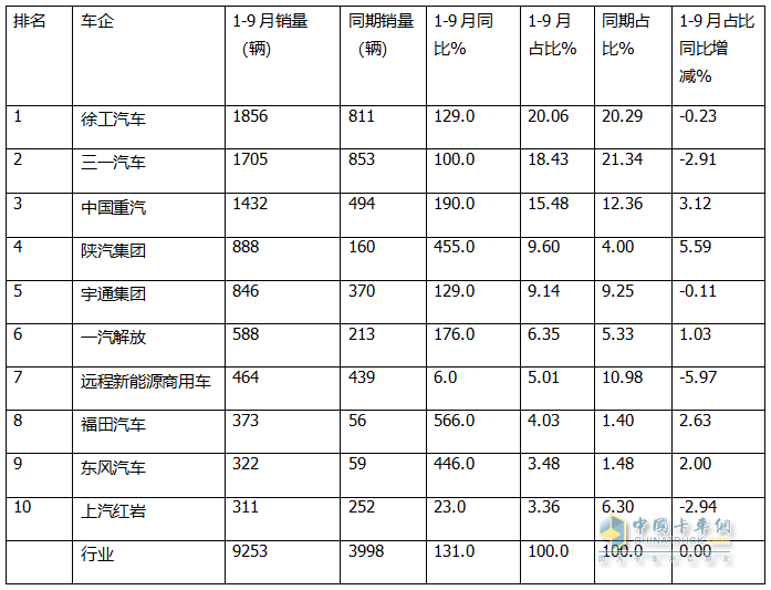 9月新能源自卸車：“金九”成色不足！徐工\三一\重汽居前三，福田領(lǐng)漲