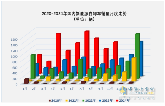 9月新能源自卸車：“金九”成色不足！徐工\三一\重汽居前三，福田領(lǐng)漲