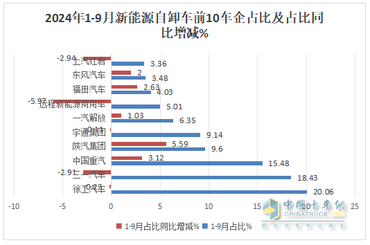 9月新能源自卸車：“金九”成色不足！徐工\三一\重汽居前三，福田領(lǐng)漲