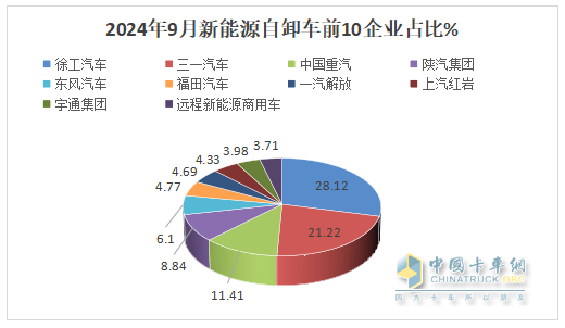 9月新能源自卸車：“金九”成色不足！徐工\三一\重汽居前三，福田領(lǐng)漲